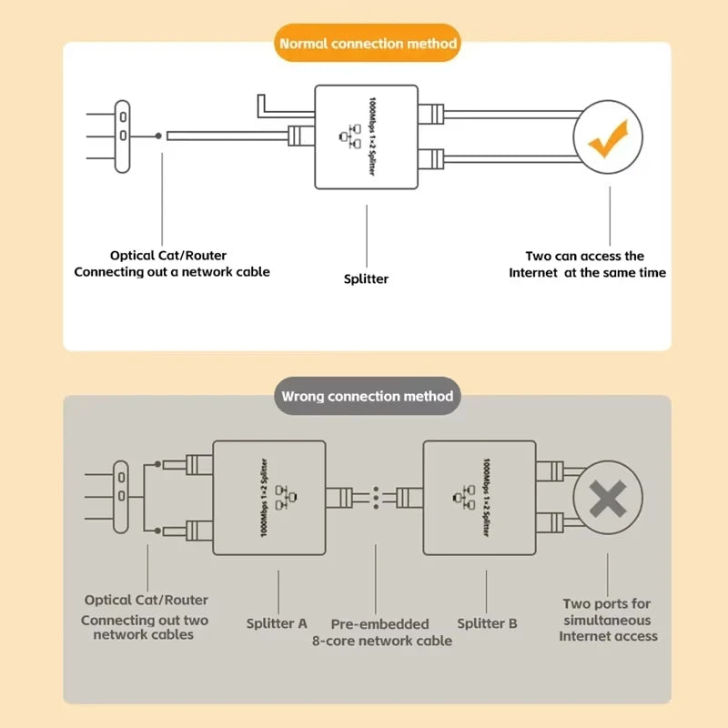 Network Cable Splitter With One To Two Simultaneous Internet Access, Rj45 Splitter With One To Two Switch, Ethernet Port Gigabit Beauty World Shop