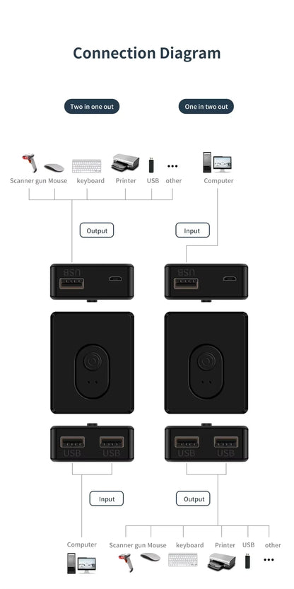 USB2.0 Switch 1x2/2x1 USB Hub Bidirectional USB3.0 Switcher USB2.0 Extender Shared Controller for PC Keyboard Mouse Printer ﻿ Beauty World Shop