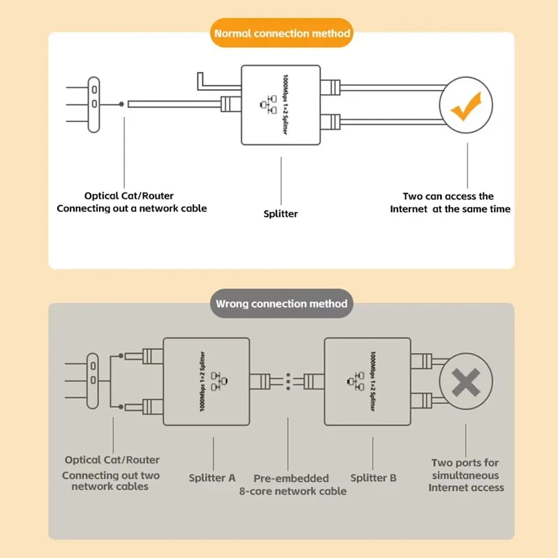 Network Cable Splitter With One To Two Simultaneous Internet Access, Rj45 Splitter With One To Two Switch, Ethernet Port Gigabit Beauty World Shop